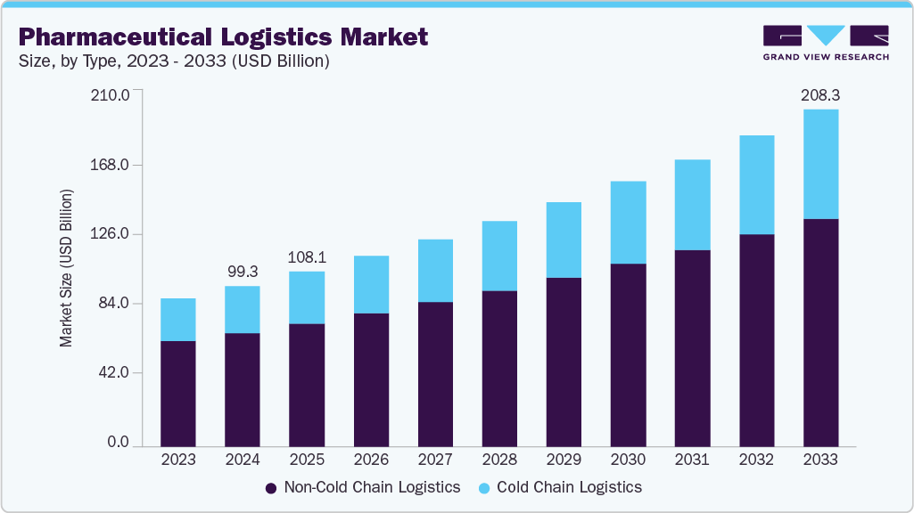 Pharmaceutical logistics market size and growth forecast (2023-2033) Pharmaceutical logistics market size and growth forecast (2023-2033)
