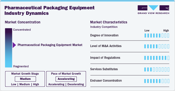 Pharmaceutical Packaging Equipment Industry Dynamics