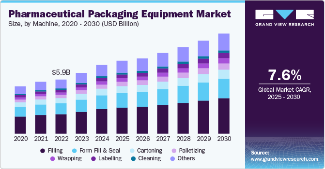 Pharmaceutical Packaging Equipment Market Size, by Machine, 2020 - 2030 (USD Billion)