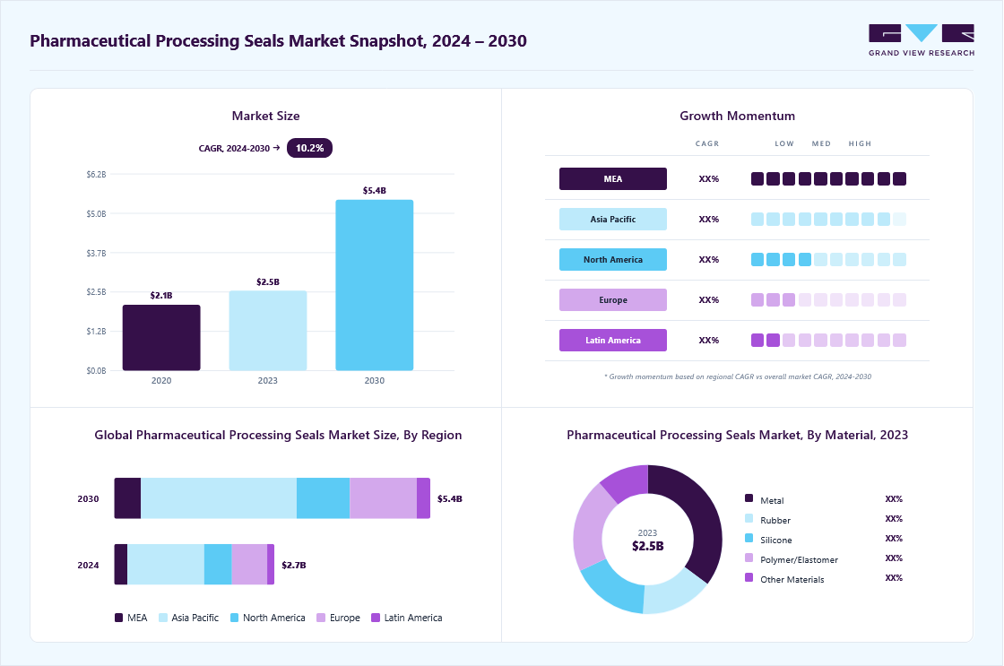 Pharmaceutical processing seals market overview: Grand View Research estimates the global market size at USD 2.52 billion in 2023, projected to grow from USD 2.74 billion in 2024 to USD 5.40 billion by 2030 at a 10.2% CAGR, with regional growth momentum.
