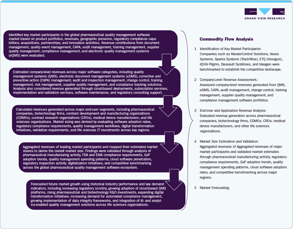 pharmaceutical quality management software market Commodity Flow Analysis pharmaceutical quality management software market Commodity Flow Analysis