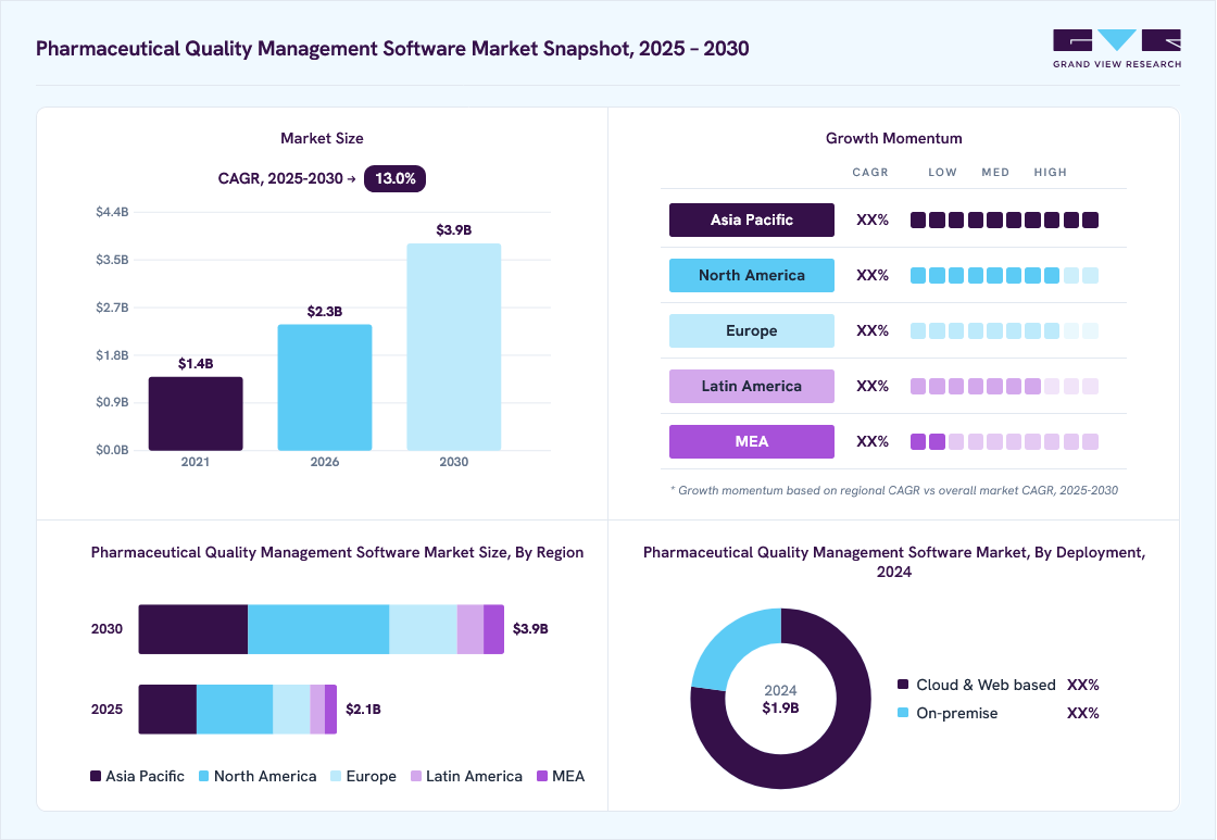 Pharmaceutical quality management software market overview: Grand View Research estimates the global market size at USD 1.9 billion in 2024, projected to grow from USD 2.3 billion in 2026 to USD 3.9 billion by 2030 at a 13.0% CAGR, with regional growth momentum.
