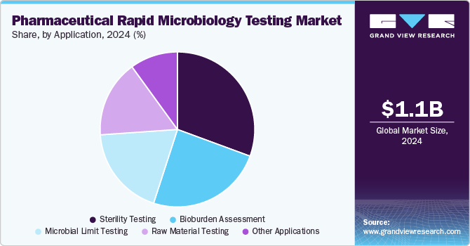 Pharmaceutical Rapid Microbiology Testing Market share, by application, 2024 (%) Pharmaceutical Rapid Microbiology Testing market share, by application, 2024 (%)