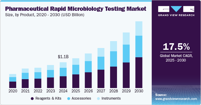 Pharmaceutical Rapid Microbiology Testing market size, by product, 2020 - 2030 (USD Billion) Pharmaceutical Rapid Microbiology Testing market size, by product, 2020 - 2030 (USD Billion)