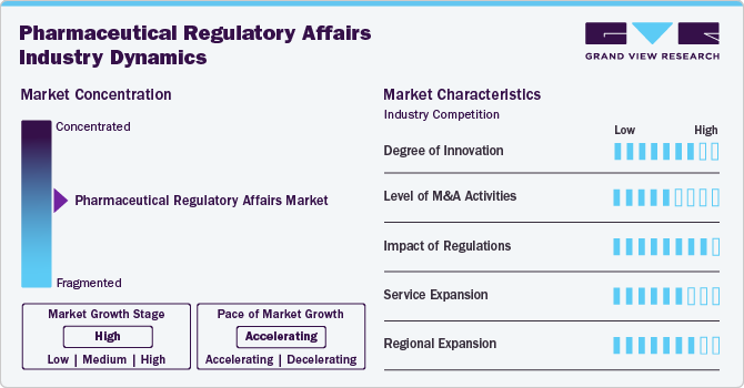 Pharmaceutical Regulatory Affairs Industry Dynamics