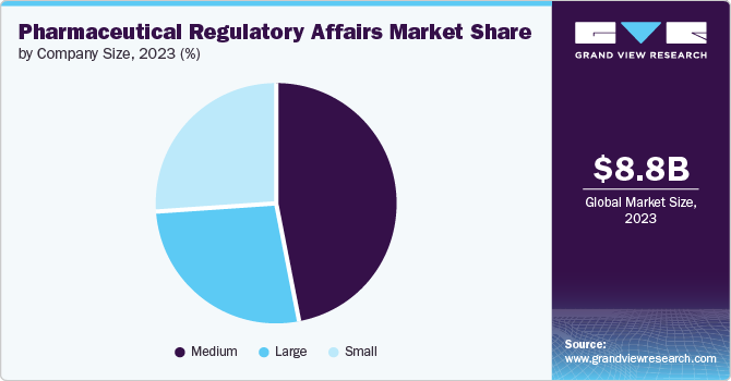 Pharmaceutical Regulatory Affairs Market Share by Company Size, 2023 (%)