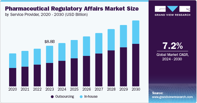 Pharmaceutical Regulatory Affairs Market Size by Service Provider, 2020 - 2030 (USD Billion)