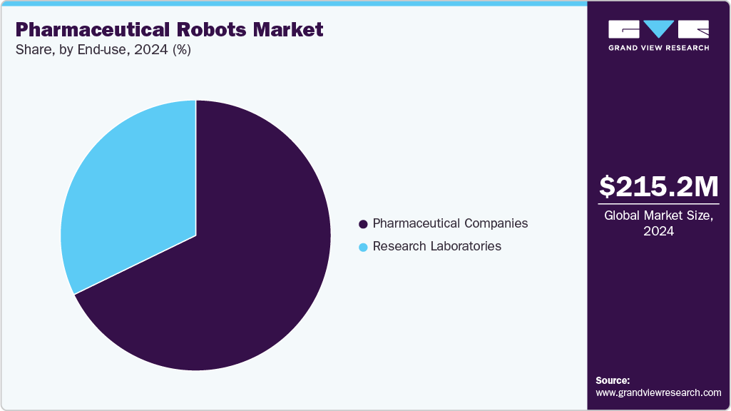 Pharmaceutical Robots Market Share Pharmaceutical Robots Market Share