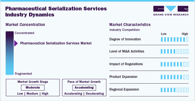 Pharmaceutical Serialization Services Industry Dynamics Pharmaceutical Serialization Services Industry Dynamics