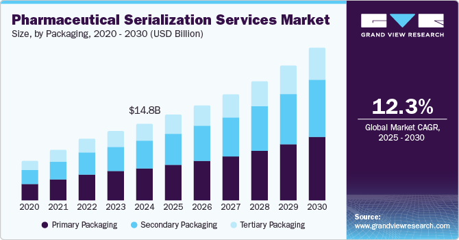 Pharmaceutical Serialization Services Market Size, by Packaging, 2020 - 2030 (USD Billion) Pharmaceutical Serialization Services Market Size, by Packaging, 2020 - 2030 (USD Billion)