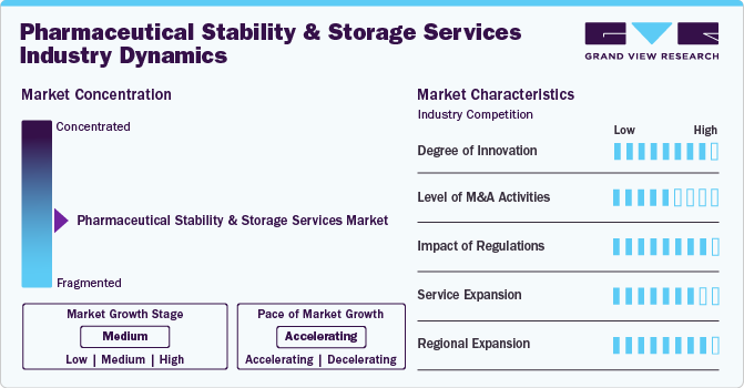 Pharmaceutical Stability And Storage Services Industry Dynamics