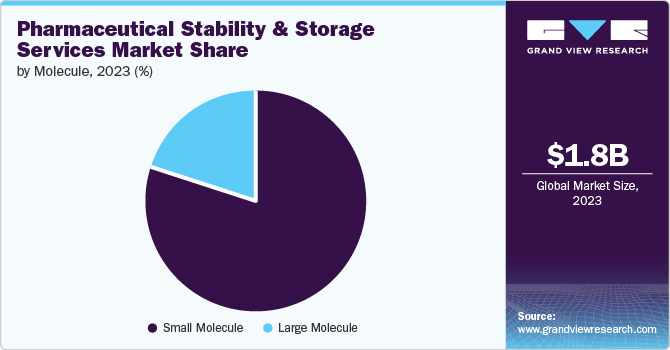 Pharmaceutical Stability And Storage Services Market Share by Molecule, 2023 (%)