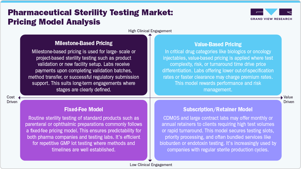 Pharmaceutical Sterility Testing Market:Pricing Model Analysis Pharmaceutical Sterility Testing Market:Pricing Model Analysis