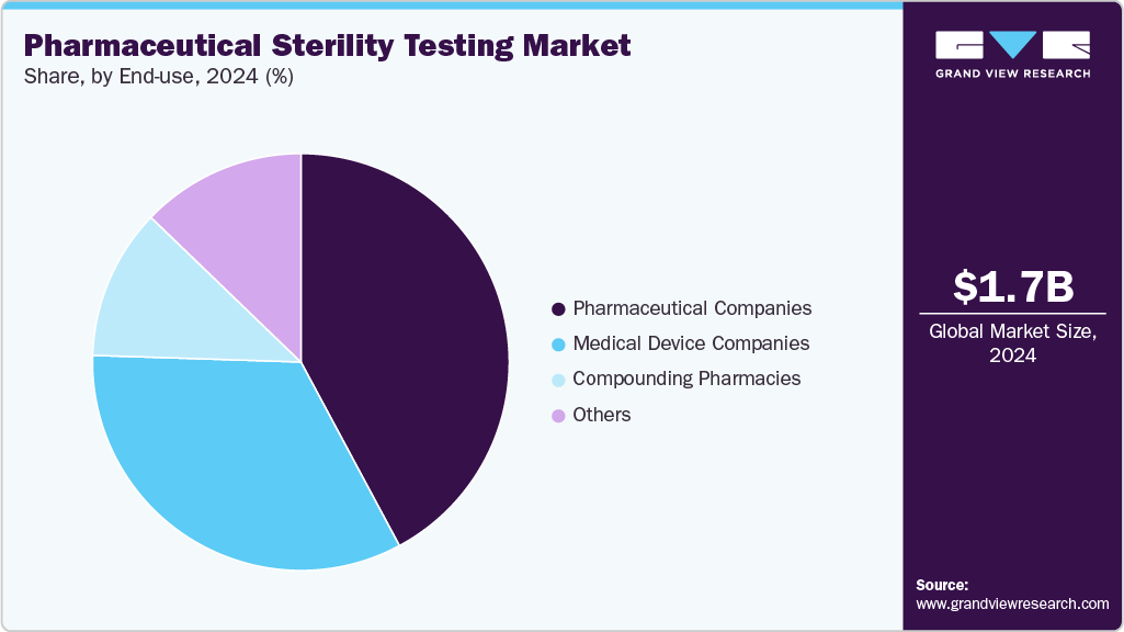 Pharmaceutical Sterility Testing Market Share Pharmaceutical Sterility Testing Market Share