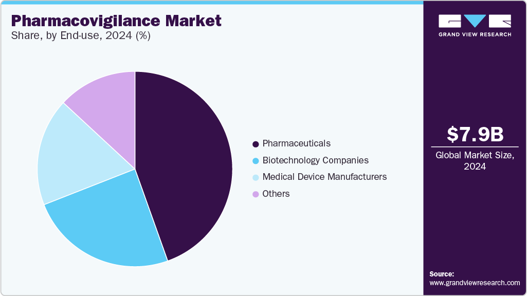 Pharmacovigilance Market Share Pharmacovigilance Market Share