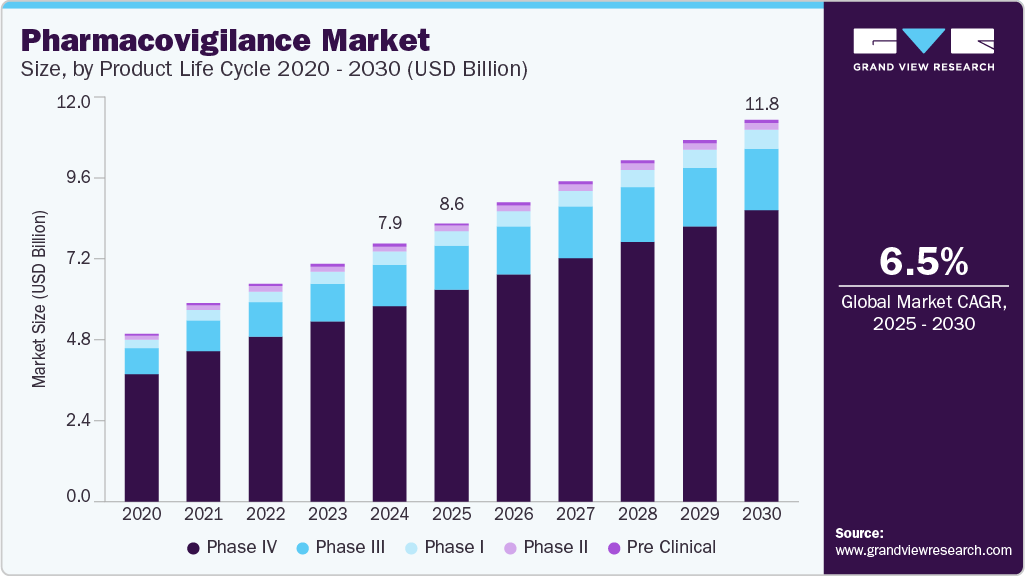 Pharmacovigilance market size and growth forecast in USD billion with CAGR (2025-2030) Pharmacovigilance market size and growth forecast in USD billion with CAGR (2025-2030)