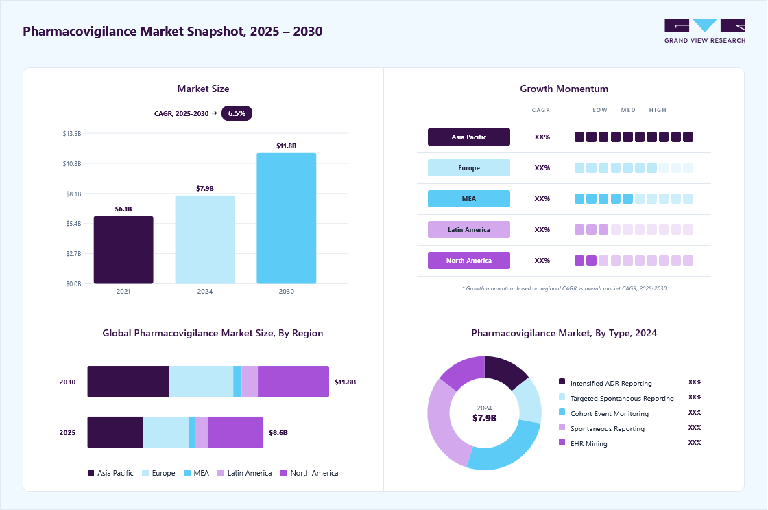 Pharmacovigilance market overview: Grand View Research estimates the global market size at USD 411.67 billion in 2024, projected to grow from USD 8.58 billion in 2025 to USD 11.78 billion by 2030 at a 6.5% CAGR, with regional growth momentum.