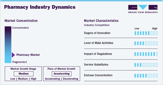 Pharmacy Industry Dynamics Pharmacy Industry Dynamics
