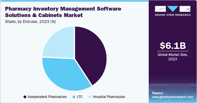 Pharmacy Inventory Management Software Solutions and Cabinets market share, by end-use, 2023 (%)