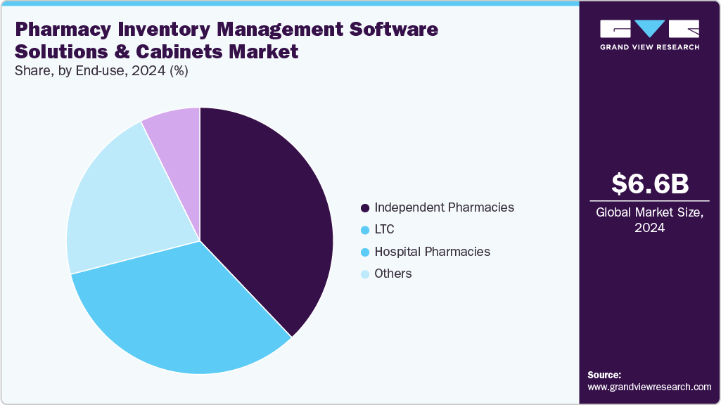 Pharmacy Inventory Management Software Solutions and Cabinets Market Share Pharmacy Inventory Management Software Solutions and Cabinets Market Share
