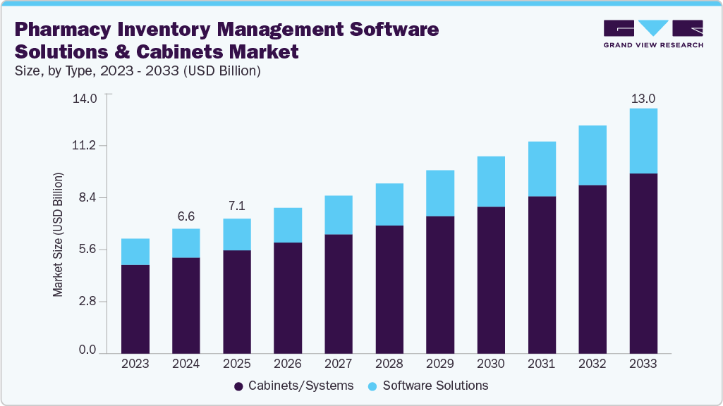Pharmacy inventory management software solutions and cabinets market size and growth forecast (2023-2033) Pharmacy inventory management software solutions and cabinets market size and growth forecast (2023-2033)