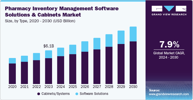 Pharmacy Inventory Management Software Solutions and Cabinets market size, by type, 2020 - 2030 (USD Billion)