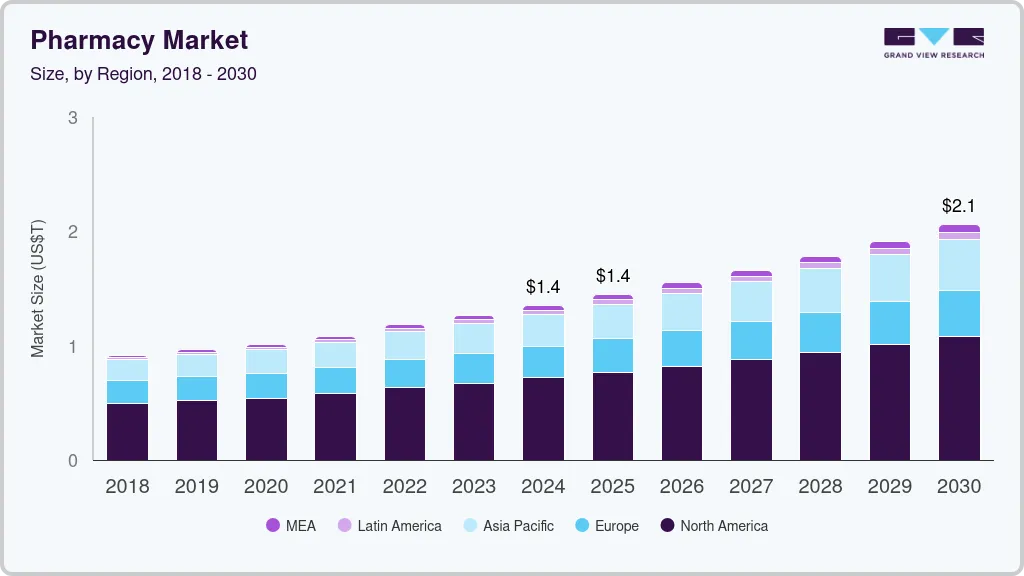 Pharmacy market size by region, and growth forecast (2025-2030) Pharmacy market size by region, and growth forecast (2025-2030)