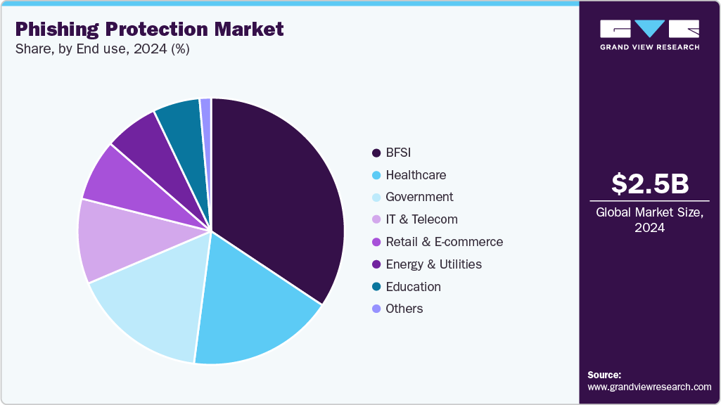 Phishing Protection Market Share Phishing Protection Market Share