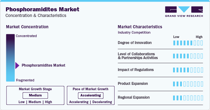 Phosphoramidite Market Concentration & Characteristics