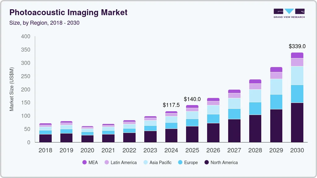 Photoacoustic imaging market size by region, and growth forecast (2025-2030) Photoacoustic imaging market size by region, and growth forecast (2025-2030)