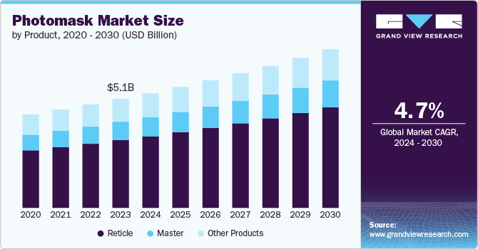 Photomask Market Size by Product, 2020 - 2030 (USD Billion)