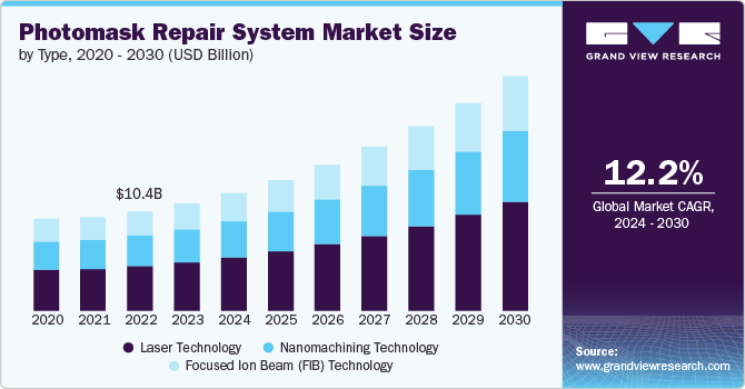 Photomask Repair System Market Size, 2024 - 2030