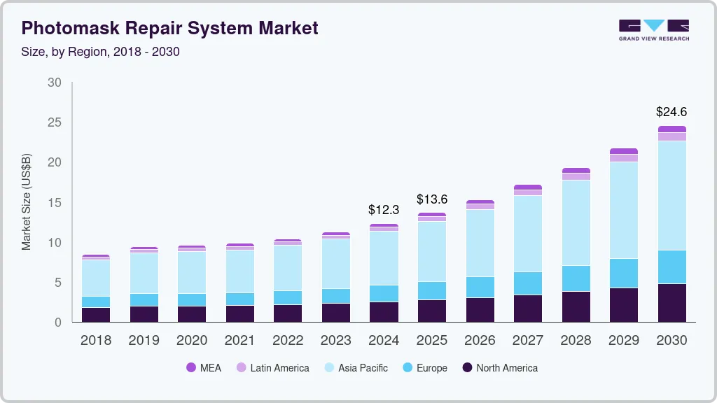 Photomask repair system market size by region, and growth forecast (2018-2030) Photomask repair system market size by region, and growth forecast (2018-2030)