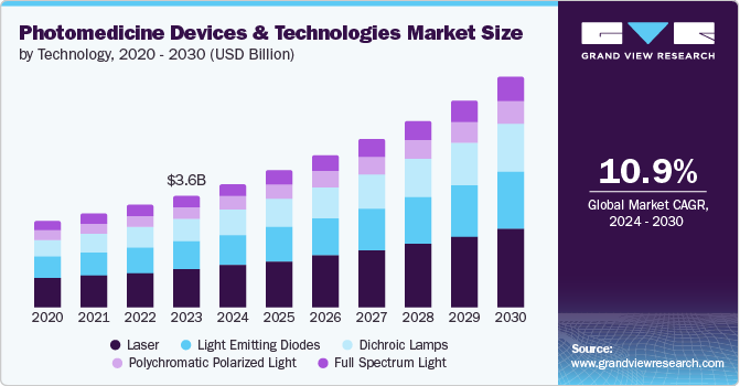 Photomedicine Devices And Technologies Market Size, 2024 - 2030