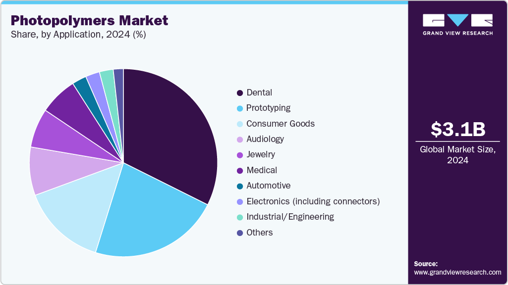 Photopolymers Market Share Photopolymers Market Share