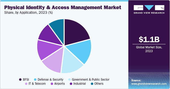 Physical Identity And Access Management Market Share, by Application, 2023 (%)