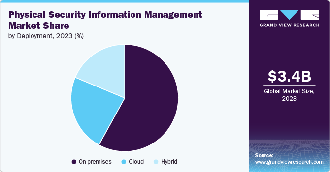 Physical Security Information Management Market Share, 2023