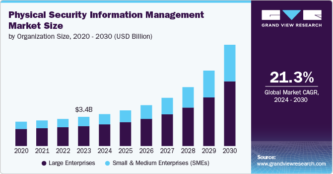 Physical Security Information Management Market Size, 2024 - 2030