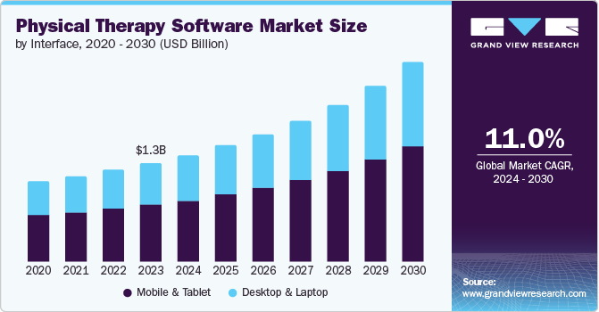 physical therapy software Market size and growth rate, 2024 - 2030