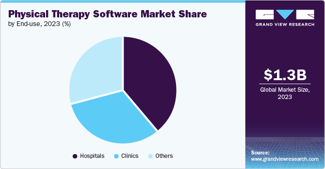 physical therapy software Market share and size, 2023