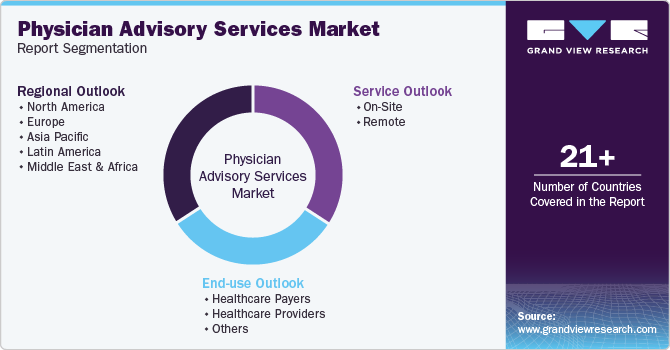 Physician Advisory Services Market Report Segmentation