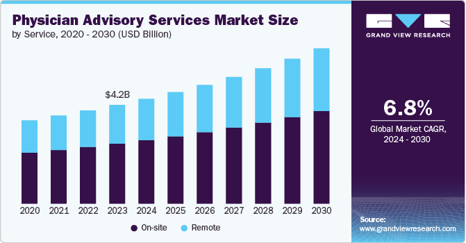 Physician Advisory Services Market Size by Service, 2020 - 2030 (Billion)