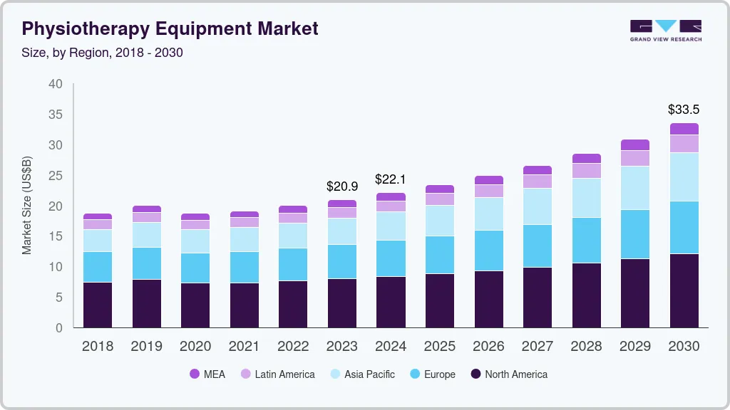 Physiotherapy equipment market size by region, and growth forecast (2024-2030) Physiotherapy equipment market size by region, and growth forecast (2024-2030)