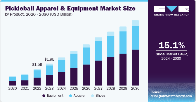 Pickleball Apparel & Equipment Market size and growth rate, 2024 - 2030