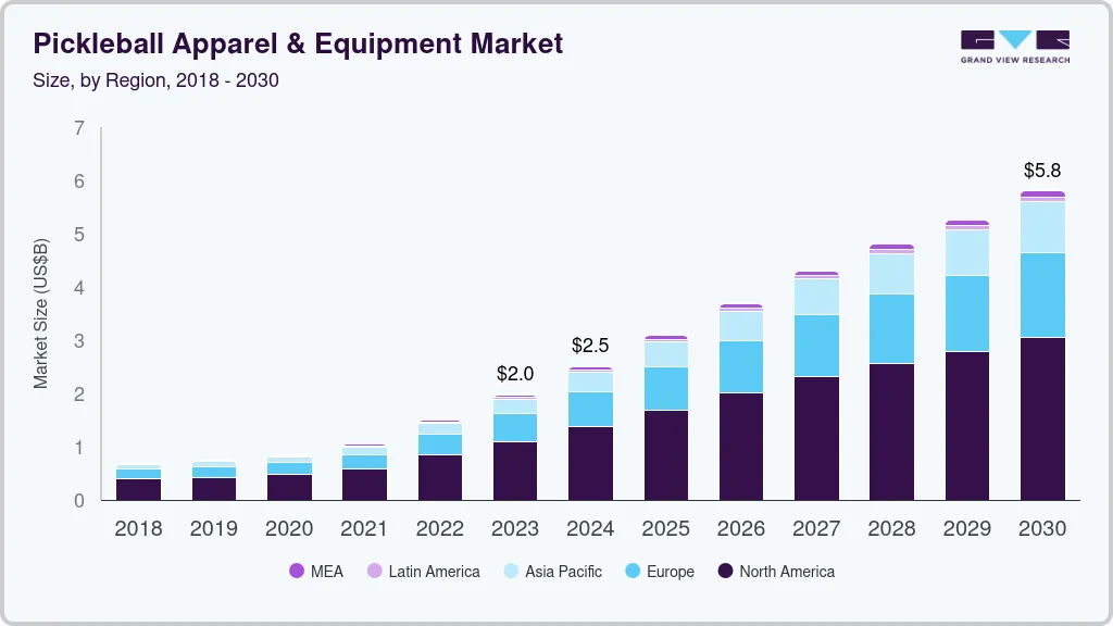 Pickleball apparel & equipment market size by region, and growth forecast (2024-2030) Pickleball apparel & equipment market size by region, and growth forecast (2024-2030)