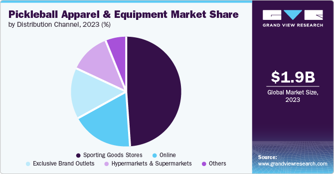 Pickleball Apparel & Equipment Market share and size, 2023