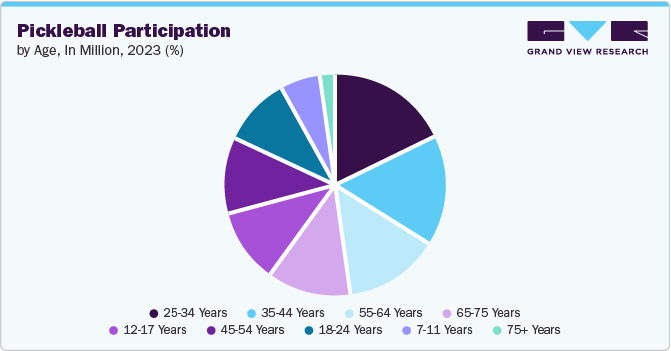 Pickleball participation by age, in million, 2023 (%) Pickleball participation by age, in million, 2023 (%)