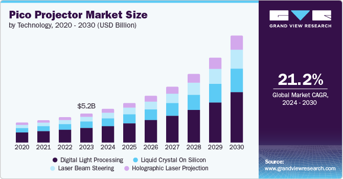 Pico Projector Market Size, by Technology, 2020 – 2030 (USD Billion)