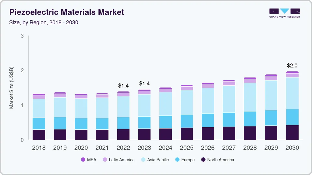 Piezoelectric materials market size by region, and growth forecast (2023-2030) Piezoelectric materials market size by region, and growth forecast (2023-2030)
