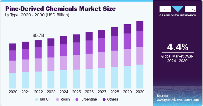 Pine-derived Chemicals Market size and growth rate, 2024 - 2030